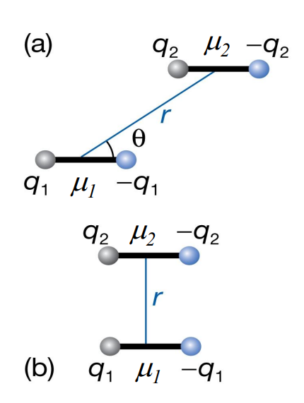<p>In this dipole–dipole diagram, what determines whether the interaction is attractive or repulsive?</p>