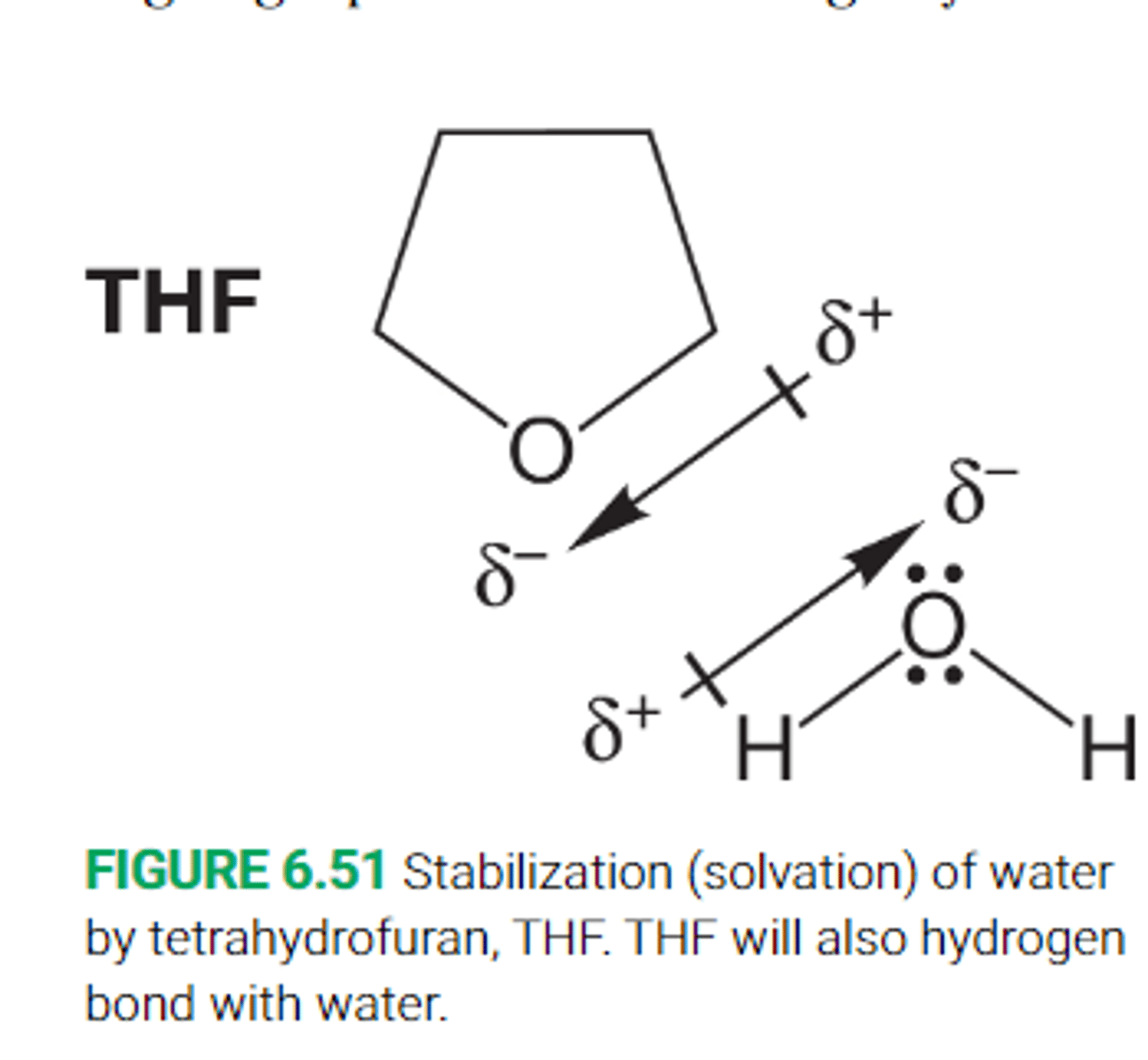 <p>Polar aprotic solvents can help disperse the partial charges in other aprotic polar molecules and thus dissolve them well</p><p>This occurs through alignment of opposite charges</p>