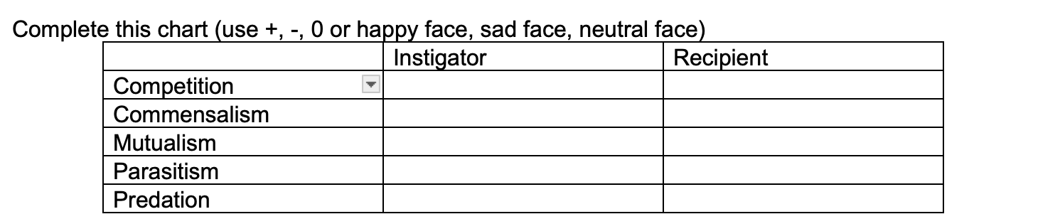 <p>Fill out this chart (negative = -, positive = +, and no effect = 0) - m<span style="font-family: Arial, sans-serif">ake sure that you can identify the type of species interaction from a description or data, and that if given the interaction type, you can predict the impact on both species of a change in the other species’ population. (LOOK UP EXAMPLES)</span></p>