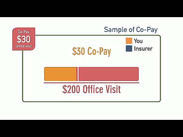 <p>what you personally pay to go to the doctor.  Insurance pays for the rest of the doctor visit.  Ex: co-pay = $40 but real visit cost = $120</p>