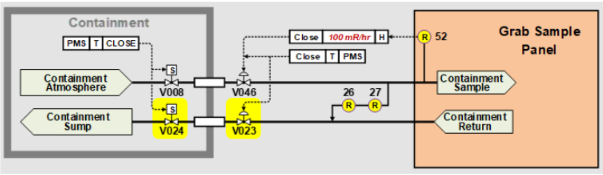 <p>All valves close on “T”</p><p>The OUTER valves also close on 100mR/hr (RY052 rad detector near sample panel)</p>