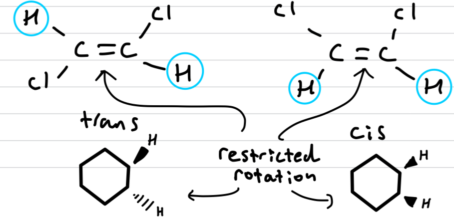 <p>When two compounds have the same structural formula, but groups are arranged differently around a <strong>double bond or ring</strong></p>