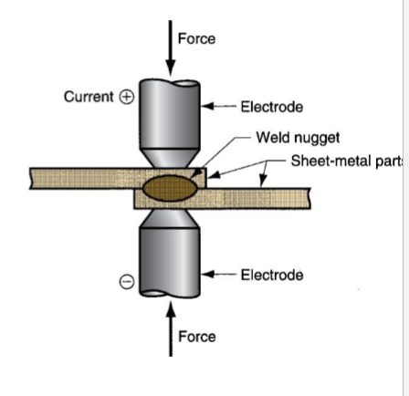 <p>What Process is this?</p>