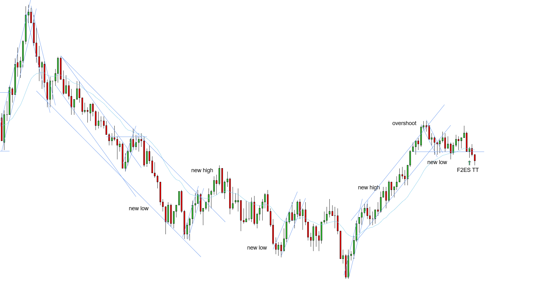 <p>L - Spike and a channel needs a new high - support is holding prices with the triple test - 2 key entry points - a bit riskier given the big setup bar and overshoot, however, worth the risk - per Thomas, “F2ES combined with the quadruple test - overshoot can come into play but chances are high uptrend will get the new high given the F2ES and quadruple test - great trade to take a chance on”</p>