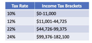 <p>Using the tax bracket to the right, how much does someone with a salary of $50,000 pay in taxes?</p>