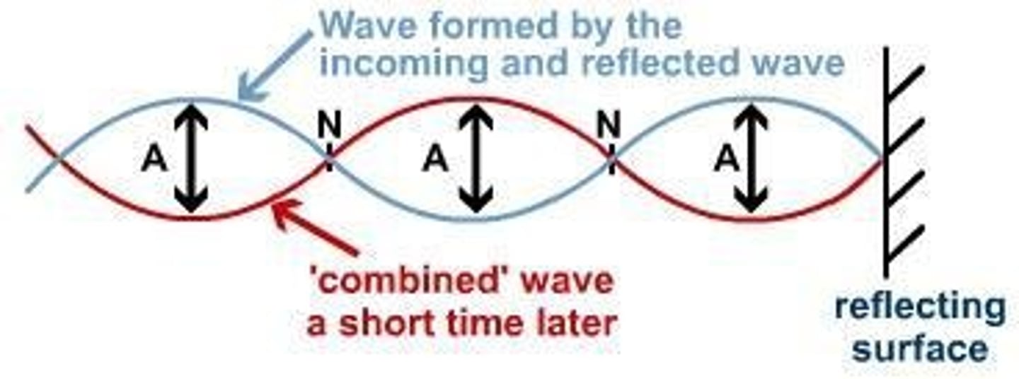 <p>an interference pattern produced when incoming and reflected waves interfere with each other; the effect is a wave that appears to be stationary</p>
