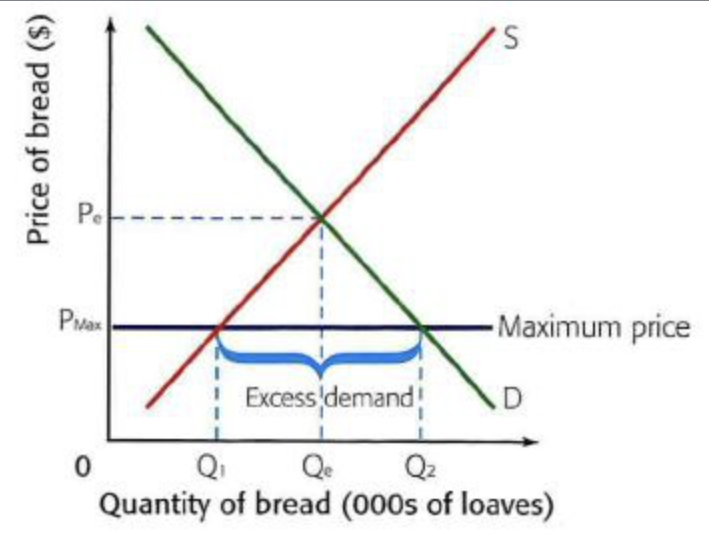 A ceiling price set by the government on a good or service, above which it cannot rise. It may be enforced through government legislation.
