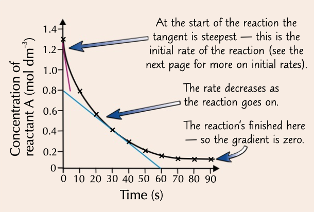 <p>a graph that can be used to work out rate of reaction by determining gradient at any point with a tangent</p>