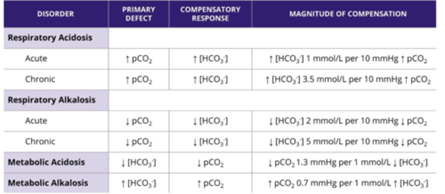 <p>respiratory acidosis: </p><p>- defect: ↑ pCO2</p><p>- compensation: ↑[HCO3 -] 1 - 3.5mmol/L per 10 mmHg ↑ pCO2</p><p>respiratory alkalosis:</p><p>- defect: ↓pCO2</p><p>- compensation: ↓ [HCO3 -] 2-5 mmol/L per 10 mmHg ↓ pCO2</p><p>metabolic acidosis: </p><p>- defect: ↓[HCO3 -]</p><p>- compensation: ↓pCO2 1.3 mmHg per 1 mmol/L ↓[HCO3 -]</p><p>metabolic alkalosis:</p><p>- defect: ↑[HCO3 -]</p><p>- compensation: ↑ pCO2 0.7 mmHg per 1 mmol/L ↑[HCO3 -]</p>