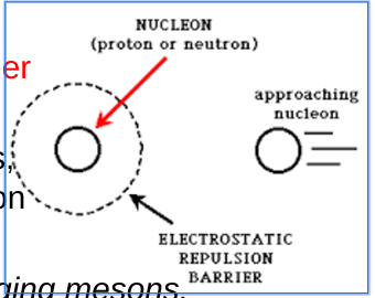 <ul><li><p class=""><strong>Dotted line</strong> around a nucleon (proton or neutron) represents the <strong>electrostatic repulsion</strong> (proton repelling proton)</p></li><li><p class="">To <strong>activate the Strong Nuclear Force</strong>, a nucleon must <strong>cross this barrier</strong></p></li></ul><p></p>