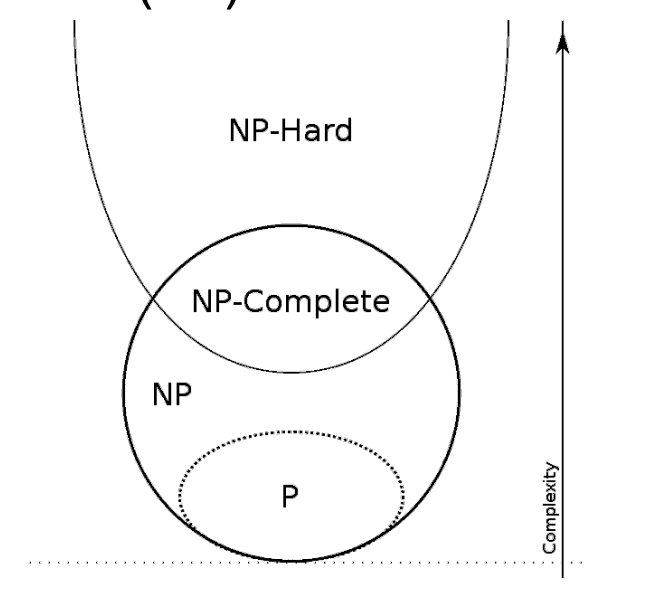 <p>Many researchers have attempted to find polynomial algorithms for specific problems in NP in their area but all have failed which suggests that <strong>P ≠ NP</strong></p>