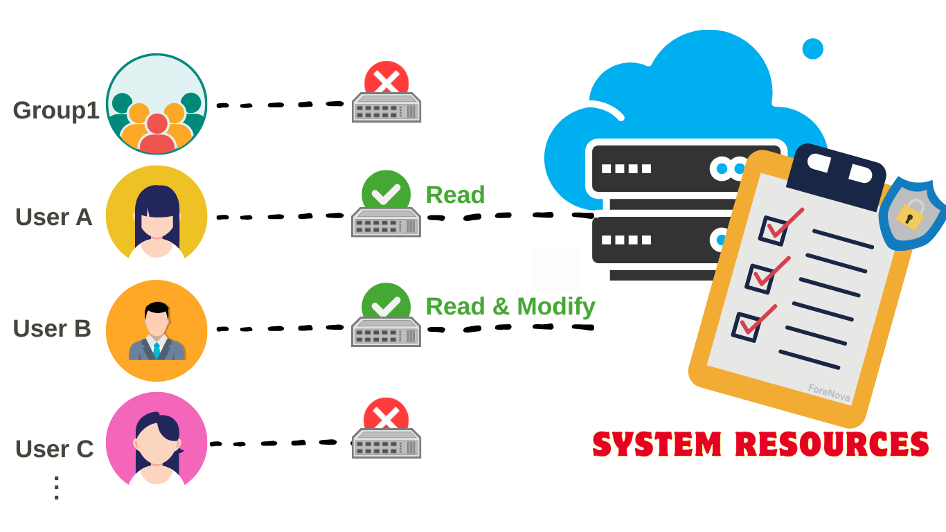 <p><span>Used in some operating systems to implement protection of the system resources, for every resource, there is a list that describes for every user in the system what their access rights are for that resource</span></p><ul><li><p>Able to specify different access rights for every user, but it also requires storage space that grows with each user you add to the list</p></li></ul><p></p>