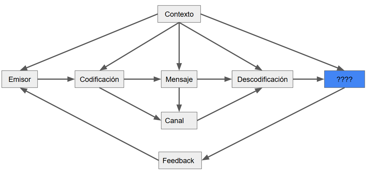 <p>Qué va en la caja azul?</p><ul><li><p>Empatía, quiere entender el mensaje</p></li></ul><p></p>