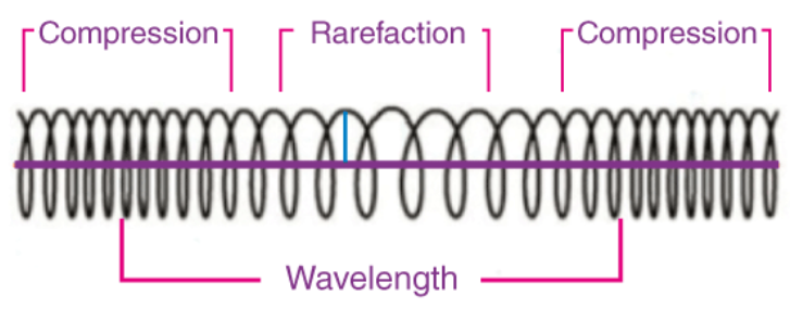 <p>A wave in which the disturbance is parallel to the direction the wave travels.</p>