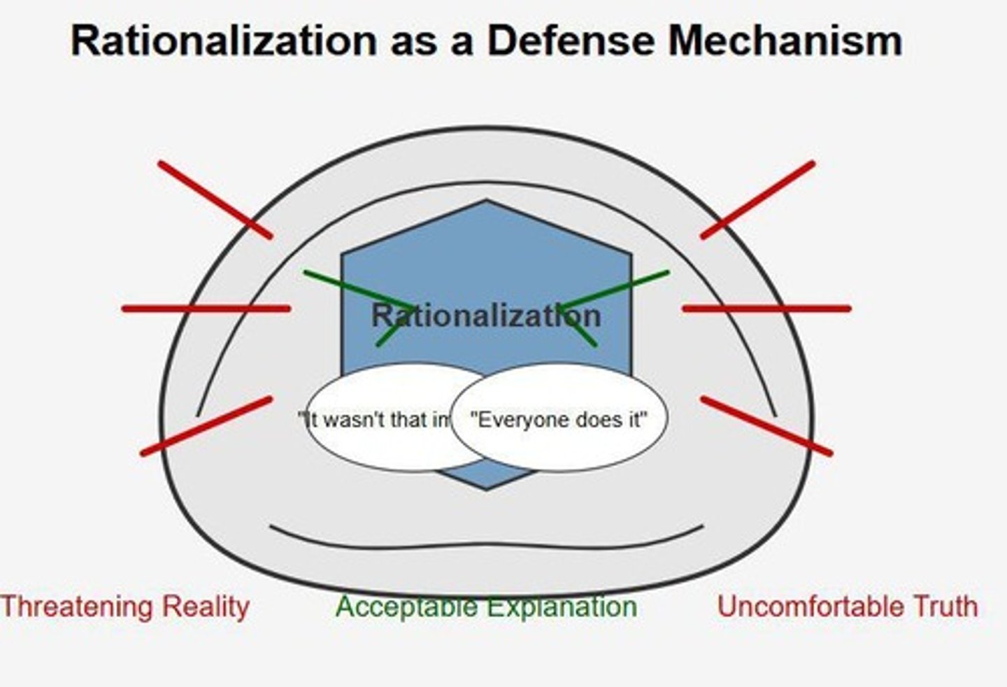 <p>Justifying or explaining away unacceptable thoughts or behaviors to reduce anxiety or guilt.</p>