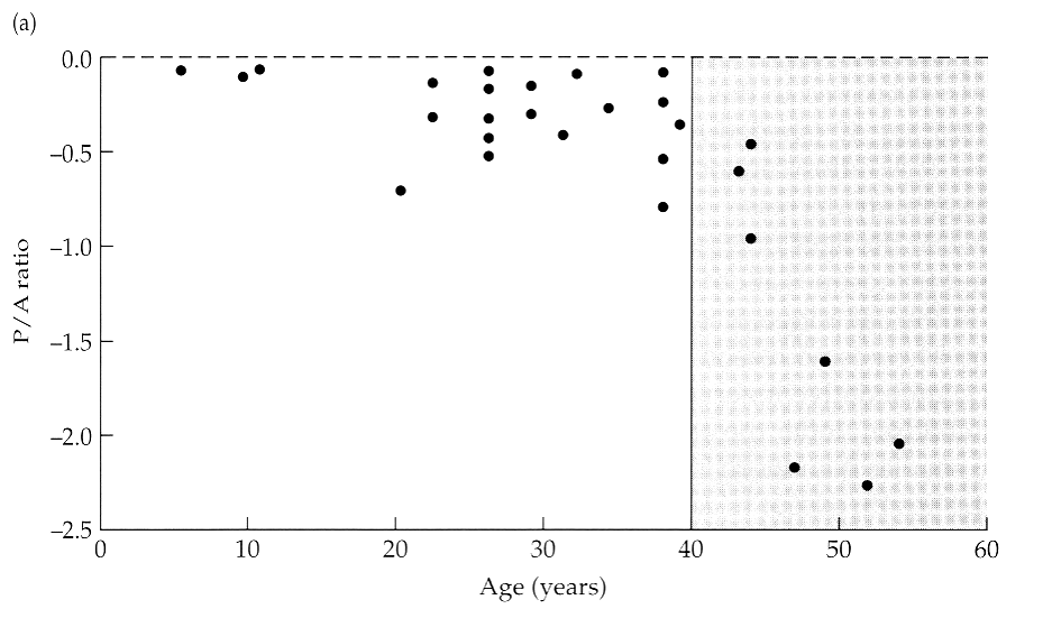 <p>yes, the P/A ratio changes more as we age. it gets more negative overtime.</p>