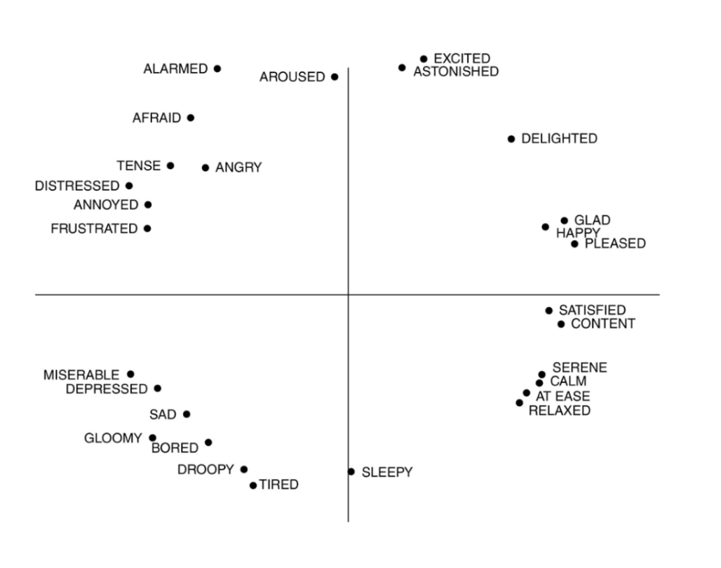 emotional feelings form a circle defined by the dimensions of pleasantness and arousal 