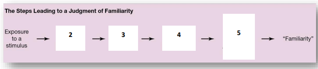 <p>Using the figure below, fill in the <em><span>missing steps</span></em> leading to a judgment of familiarity and explain</p><p>why “familiarity” is more like a conclusion one draws rather than a feeling triggered by a stimulus.</p>
