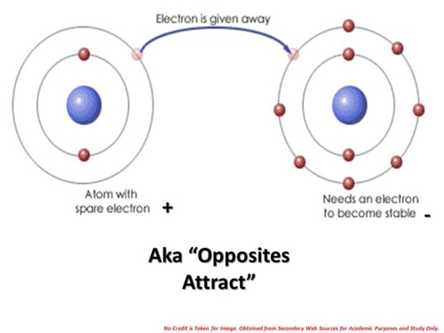 <p>Strong electrostatic forces of attraction between oppositely charged ions are formed by the transfer of electrons from one atom to another.</p>