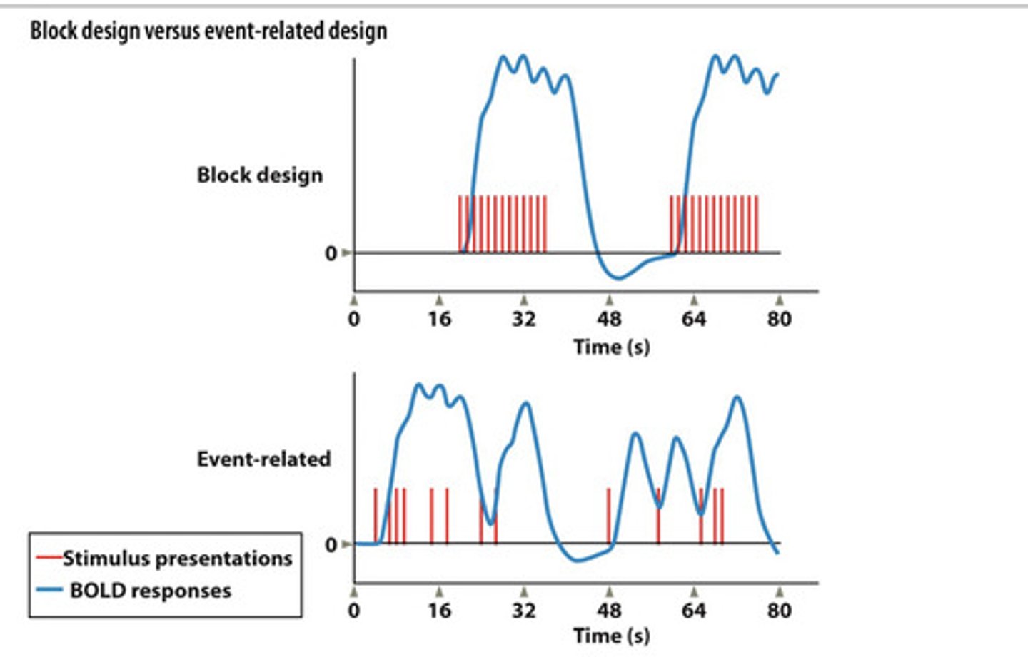 <p>Stimuli from two or more conditions are presented at various time points.</p><p>Pros:</p><p>- shows responses to individual events</p><p>- allows for more complex experimental designs</p><p>Cons:</p><p>-requires more trials</p>