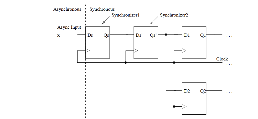 <ul><li><p>use faster FF with smaller Set up times and hold times</p><ul><li><p>reducing the vulnerable time window</p></li></ul></li><li><p>Lengthening the system clock period, or sampling the input at a lower frequency (reduces number of vulnerable time windows)</p></li><li><p>Using a 2 bit shift register as synchronizer, if first FF is metastable state, will usually settle by the time it gets to the next active clock edge</p><ul><li><p>introduced a delay of one clock period on input</p></li></ul></li></ul><p></p>