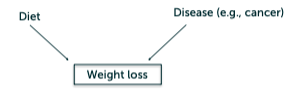 * It opens the path. 
* Adjusting for a collider transmits association between X and Y. 
* The association between diet and disease consists of the combination of all open paths between them. 
* Assume you have information about a collider. This implies association, but no causation. 