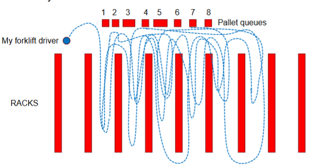 <p>Notes:</p><p>• M-shaped pattern looking</p><p>for empty bins</p><p>• Pallets 3 and 5 were</p><p>skipped because they are</p><p>overhanged pallets –</p><p>Floor level only.</p><p>Discuss with stowers:</p><p>• Pallet heights can’t fit</p><p>middle-level spaces</p><p>• Level-2 spaces need to</p><p>be heavier pallets for rack</p><p>stability (You don’t want</p><p>the rack to fall on people)</p>