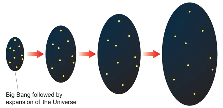 <ul><li><p>all matter in the universe was formed at once</p></li><li><p>matter in the universe gets more spread out over time</p></li><li><p>universe began about 13.8 billion years ago</p></li><li><p>universe is expanding</p></li></ul><p></p>