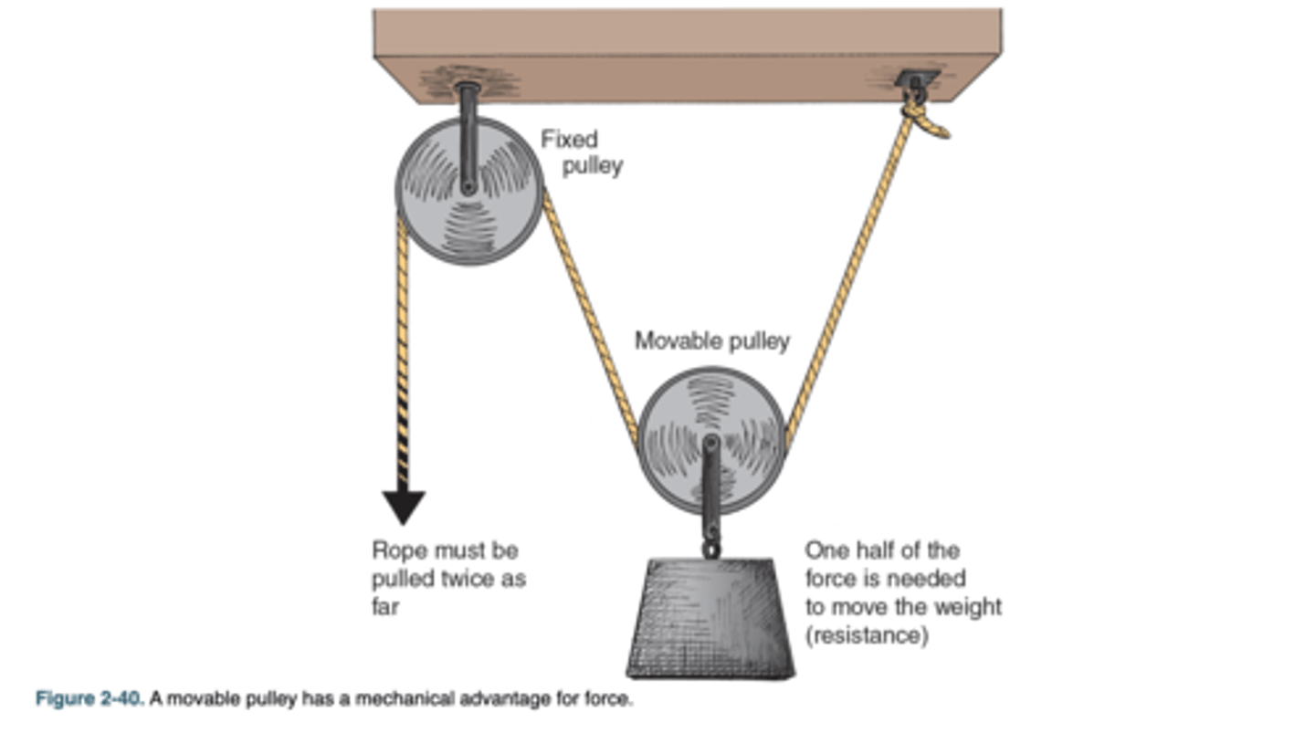 <p>A pulley where the load is attached to the axis of the pulley. It provides mechanical advantage by reducing the amount of force needed (e.g., a 50-lb load requires only 25 lb of pull with a single movable pulley). The trade-off: the rope must be pulled twice as far.</p>