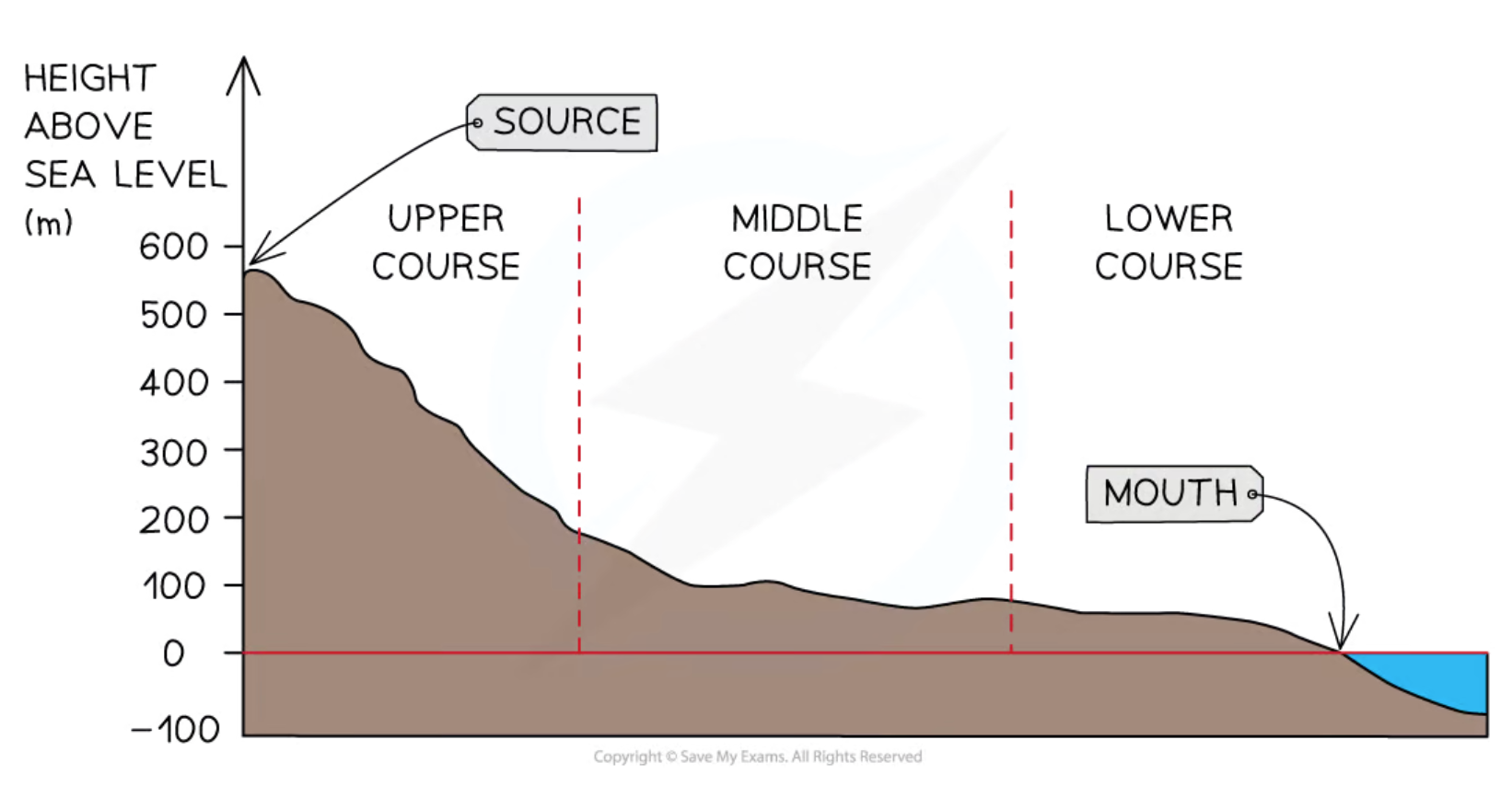<p>The channel gradient decreases </p>