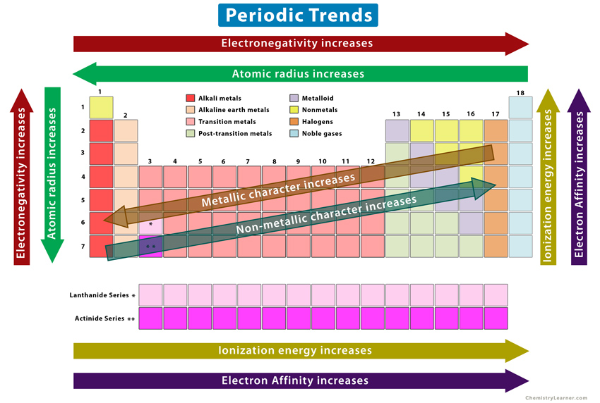 All the periodic trends. Atomic radius, ionization energy, electronegativity, and electron affinity.