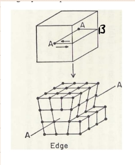 <p>Use this image to explain how an edge dislocation forms</p>