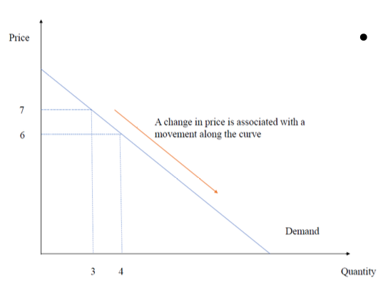 <p>Effect on demand of changes in the price of the good.</p>