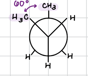 <ul><li><p>form of staggered conformation </p></li><li><p>groups are next to each other </p></li><li><p>less stable because of <em>steric hindrance</em> </p><ul><li><p>steric hindrance: slowing down/prevention of a chemical reaction because of bulky or crowded molecules involved </p></li></ul></li><li><p>groups are 60 degrees apart </p></li></ul><p></p>