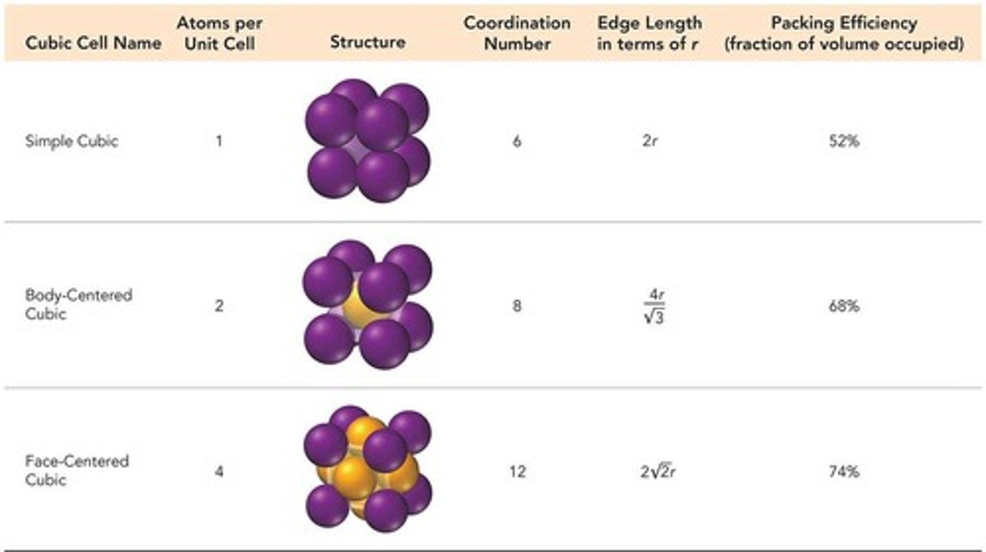 <p>Unit cells with 90° angles and equal edge lengths.</p>