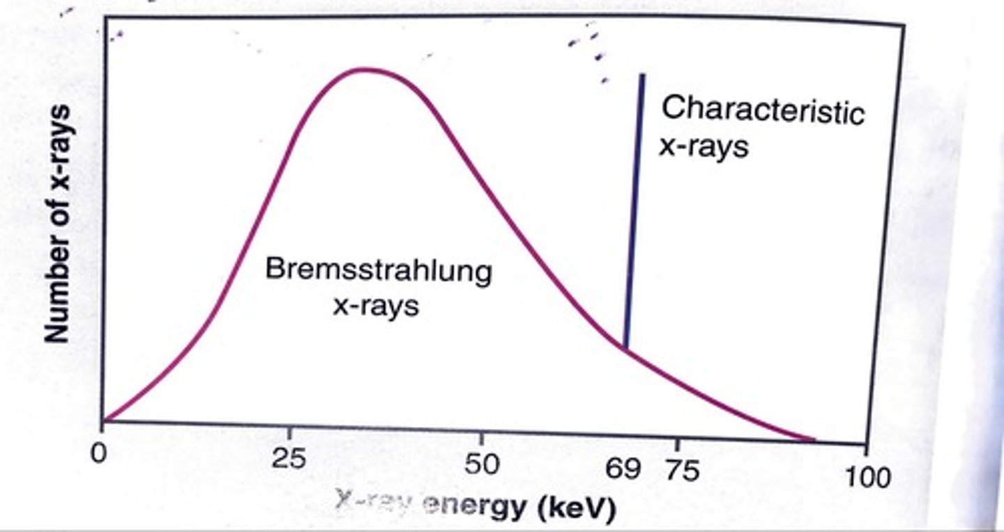 <p>characteristic: discrete, specific values, based on target material</p><p>bremsstrahlung: continuous, 0 max energy possible, peak = 1/3E</p>