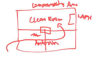 <p>Special areas in compounding (see picture)</p><p>1. — Room to change into appropriate clothes before going into clean room; practicing aseptic technique</p><p>2. — Where compounding happens, now aseptic</p>