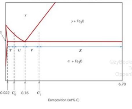 A.) Eutectic: L -> γ + Fe_3C

B.) Eutectiod: γ -> α + Fe3C

Hypoeutectiod (left): 
Wp = T/(T+U)=>(C - 0.022)/(0.76 - 0.022) 

Wα = U/(T+U)=>(0.76-C)/(0.76-0.022)


Hypereutectiod (right): 

Wp = X/(V+X)=>(C1-0.76)/(6.7-0.76)

WFe_3C = V/(V+X)=>(C1-0.76)/(6.7-0.76)