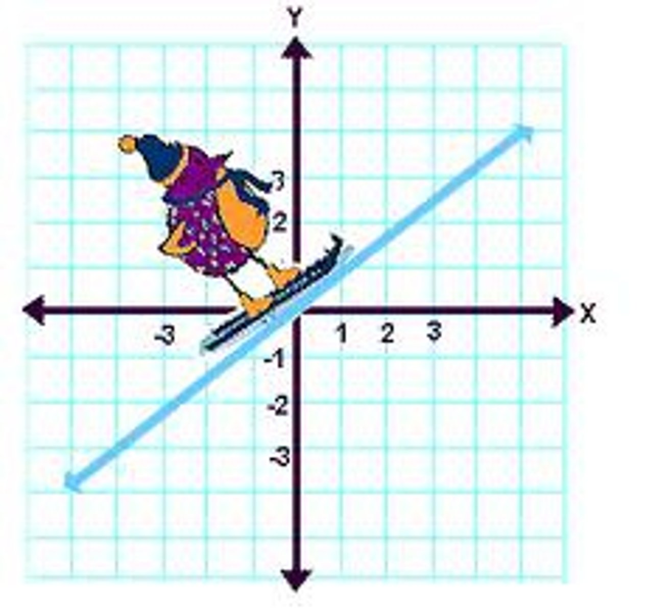 <p>line that goes up from left to right</p>