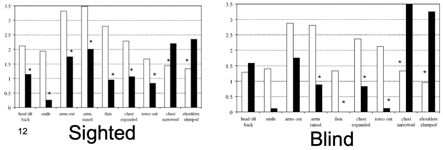 <p>evidence of innately prepared emotional displays of pride - congenitally blind athletes show similar emotional displays as sighted athletes</p>