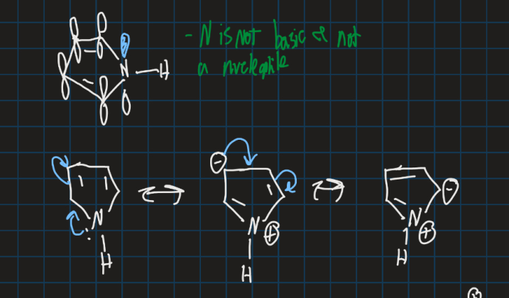 <ul><li><p>Nitrogen atom donates into the aromatic ring so not enough electron density to act as a nucleophile</p></li></ul><p></p>