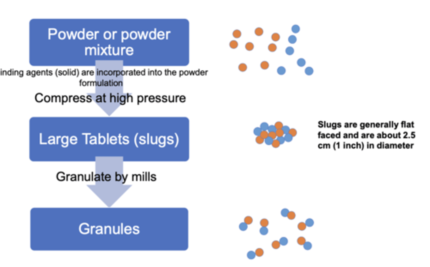 <p>1. roller compaction- compacted into dry sheets then passes through granulator</p><p>2. slugging-make large tablets/slugs then granulate slugs</p>