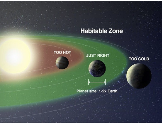<p><span style="background-color: transparent;"><span>Habitable zone around a star = zone in which liquid water can form and remain = the Goldilocks zone&nbsp;</span></span></p>