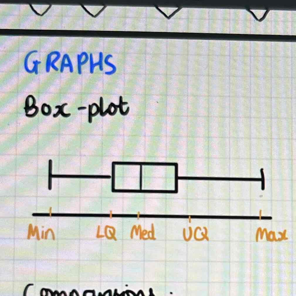 <p>Has min, LQ, median, UQ, max</p>