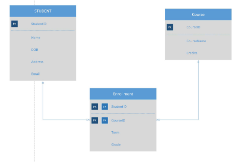 <p>Why does this M:M table have a composite key?</p><p>BR: Student can enroll in a course only once. </p>