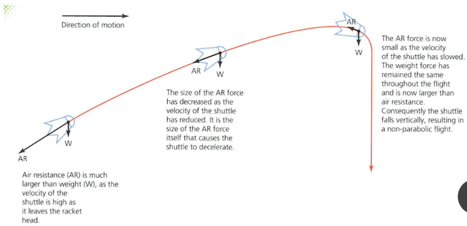 <p><strong>flight path of a shuttle cock mid flight </strong></p>