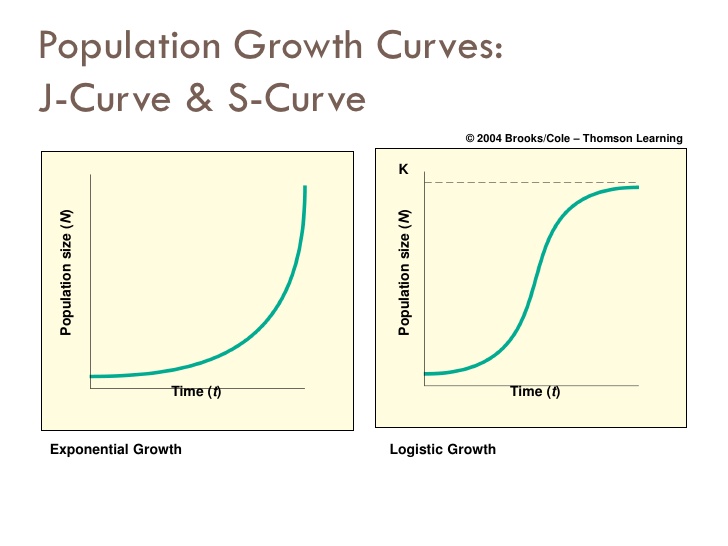 <p>s-curves</p>