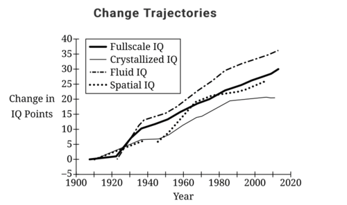 <p><span><span>The trend of IQ scores presented in the graph is most consistent with which of the following?</span></span></p>