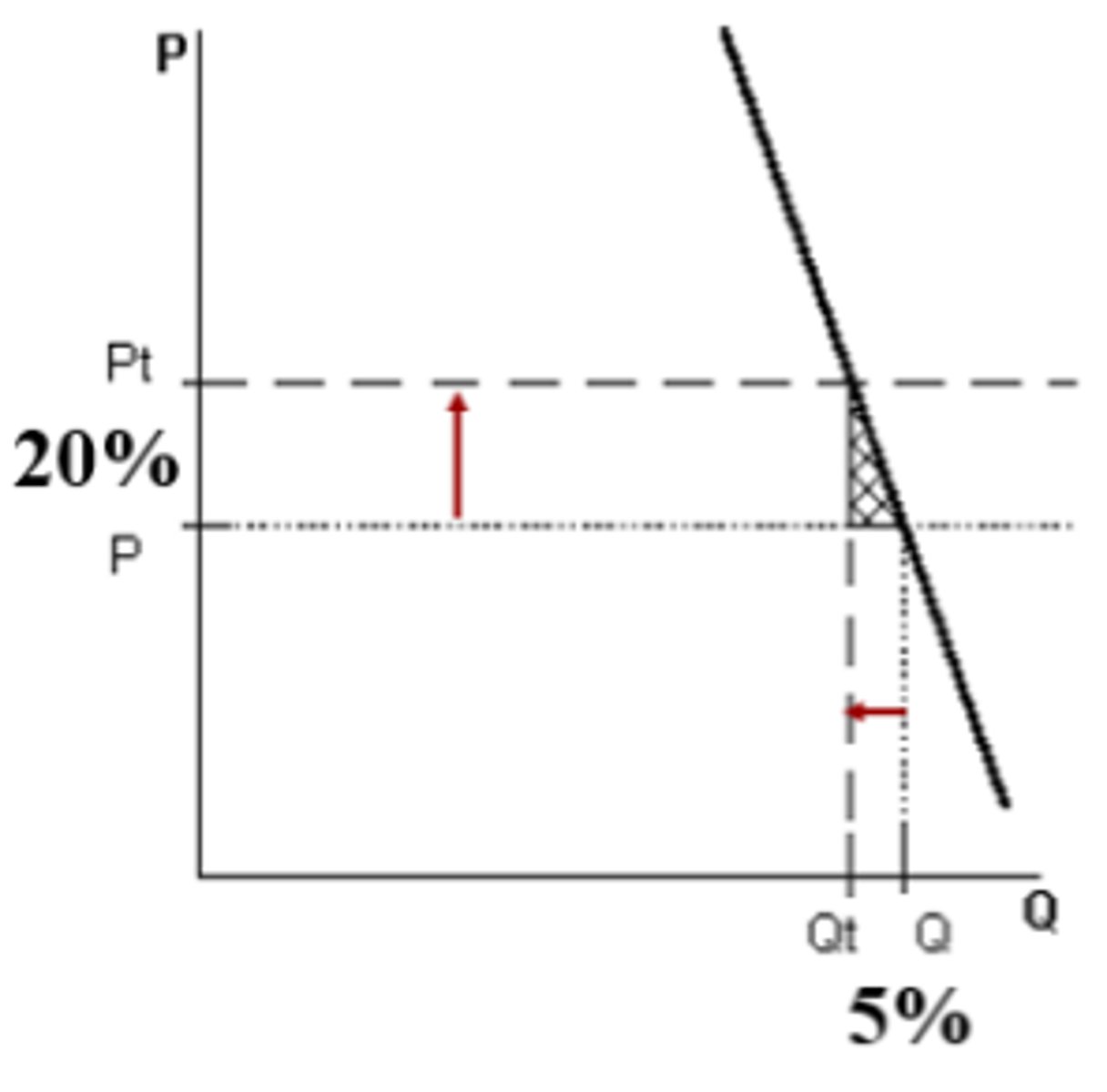 <p>consumers are insensitive to small changes in price as it causes little effect on the quantity demanded; usually a necessity; relatively steep curve with a negative slope; PED or PES < 1</p>
