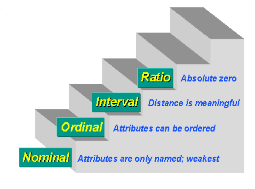 <ul><li><p>nominal: attributes are named</p></li><li><p>ordinal: attributes are ordered</p></li><li><p>interval: distance between the values is meaningful. 0 means something</p></li><li><p>ratio: you can do ratio (<strong>×</strong> or <strong>÷</strong>). 0 means absence of</p></li></ul>